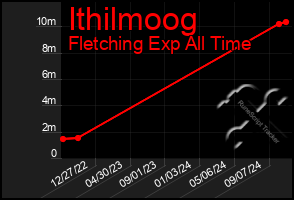 Total Graph of Ithilmoog