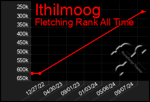 Total Graph of Ithilmoog