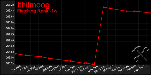 Last 7 Days Graph of Ithilmoog