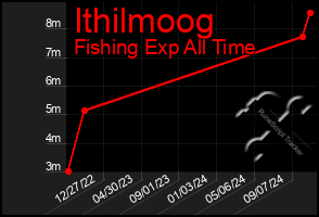 Total Graph of Ithilmoog