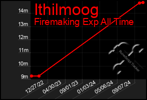 Total Graph of Ithilmoog