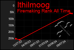 Total Graph of Ithilmoog