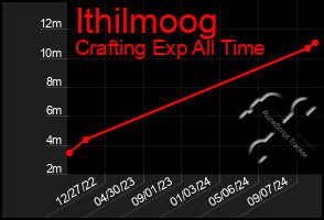 Total Graph of Ithilmoog