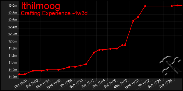 Last 31 Days Graph of Ithilmoog