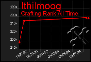 Total Graph of Ithilmoog