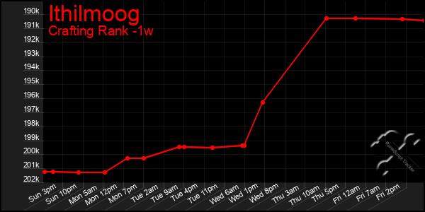 Last 7 Days Graph of Ithilmoog