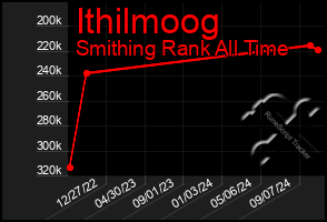 Total Graph of Ithilmoog