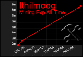 Total Graph of Ithilmoog