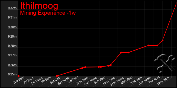 Last 7 Days Graph of Ithilmoog