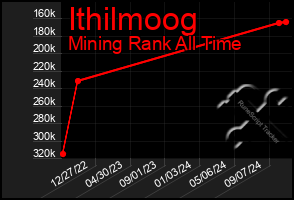 Total Graph of Ithilmoog