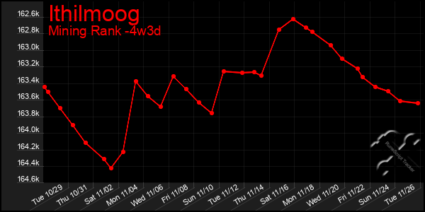 Last 31 Days Graph of Ithilmoog