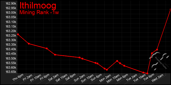 Last 7 Days Graph of Ithilmoog