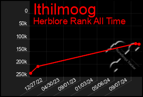 Total Graph of Ithilmoog