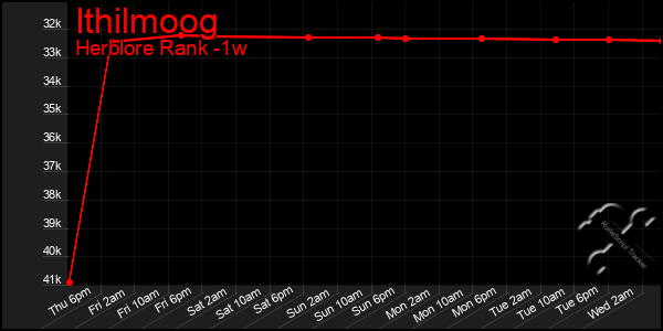 Last 7 Days Graph of Ithilmoog