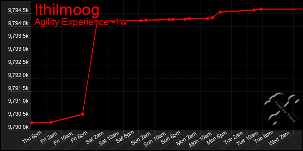 Last 7 Days Graph of Ithilmoog