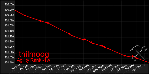 Last 7 Days Graph of Ithilmoog