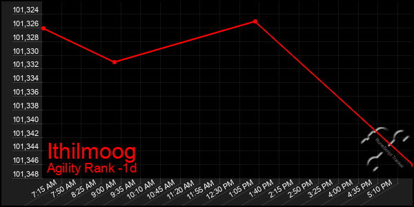 Last 24 Hours Graph of Ithilmoog