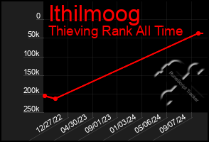 Total Graph of Ithilmoog