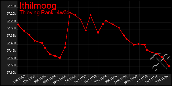 Last 31 Days Graph of Ithilmoog