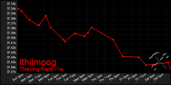 Last 7 Days Graph of Ithilmoog