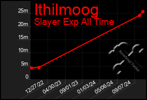 Total Graph of Ithilmoog