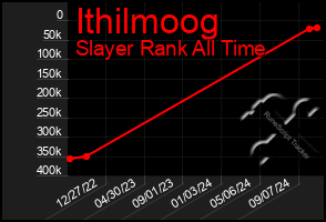 Total Graph of Ithilmoog