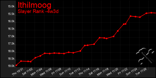 Last 31 Days Graph of Ithilmoog