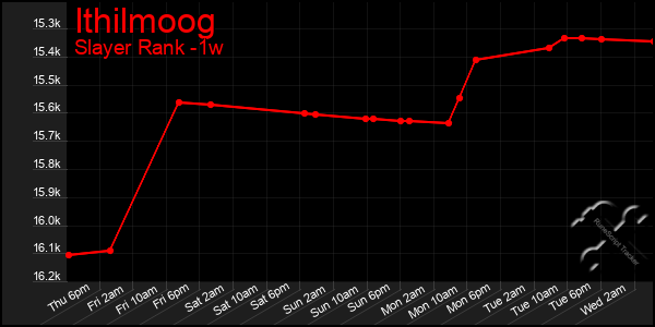 Last 7 Days Graph of Ithilmoog