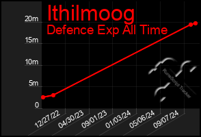 Total Graph of Ithilmoog