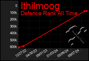 Total Graph of Ithilmoog