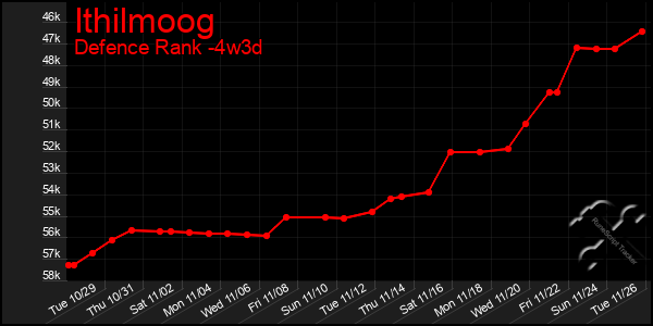 Last 31 Days Graph of Ithilmoog