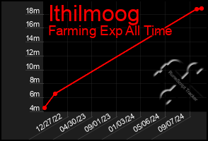 Total Graph of Ithilmoog