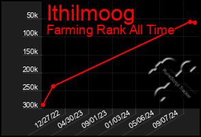 Total Graph of Ithilmoog