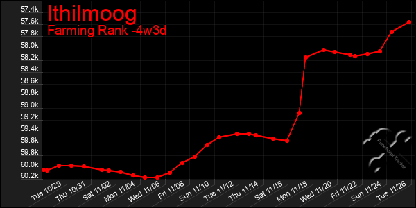 Last 31 Days Graph of Ithilmoog