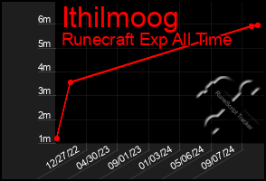 Total Graph of Ithilmoog