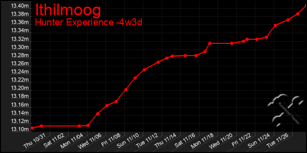 Last 31 Days Graph of Ithilmoog