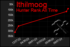 Total Graph of Ithilmoog