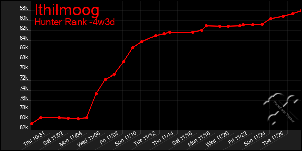 Last 31 Days Graph of Ithilmoog