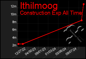 Total Graph of Ithilmoog