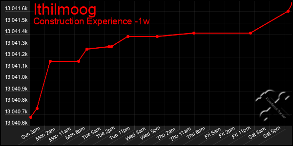 Last 7 Days Graph of Ithilmoog