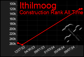 Total Graph of Ithilmoog