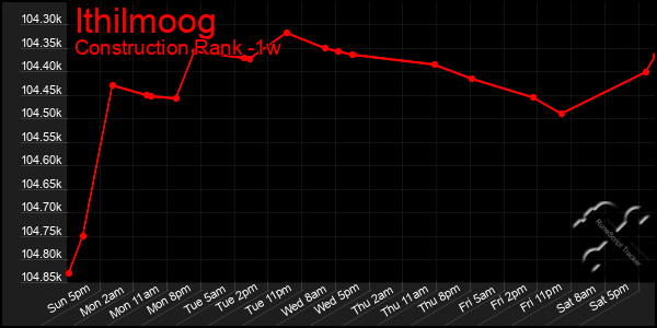 Last 7 Days Graph of Ithilmoog