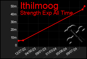 Total Graph of Ithilmoog