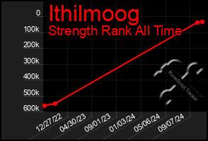 Total Graph of Ithilmoog