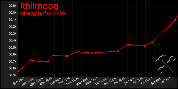 Last 7 Days Graph of Ithilmoog