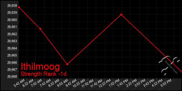 Last 24 Hours Graph of Ithilmoog