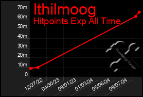 Total Graph of Ithilmoog