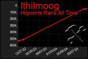 Total Graph of Ithilmoog