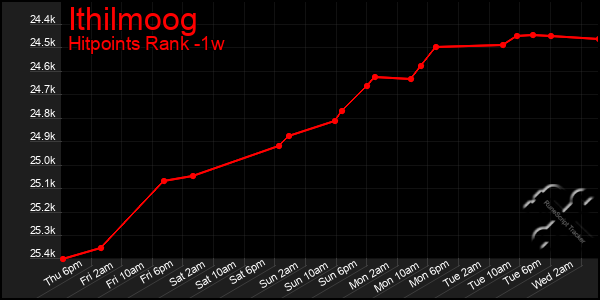 Last 7 Days Graph of Ithilmoog