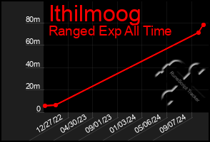 Total Graph of Ithilmoog